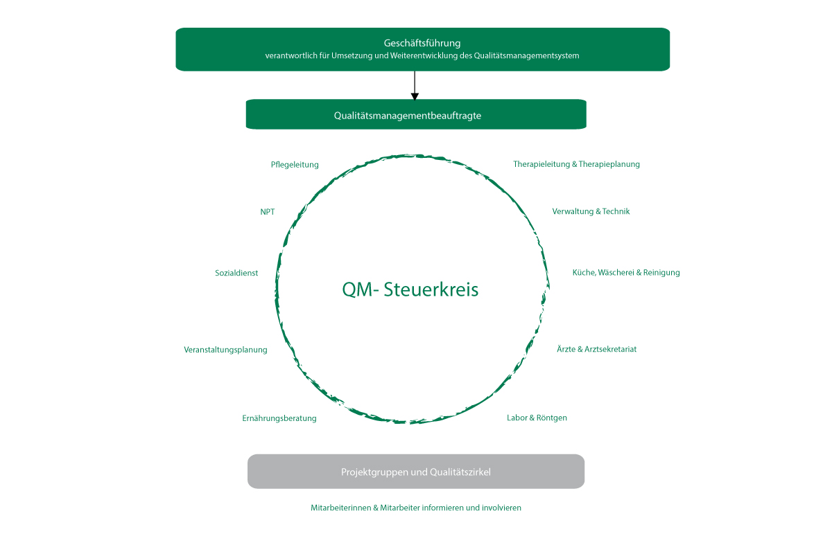 Qualitätsmanagement Steuerkreis